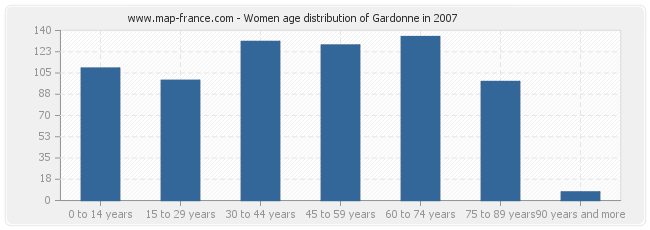 Women age distribution of Gardonne in 2007