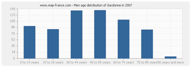 Men age distribution of Gardonne in 2007
