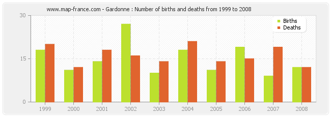 Gardonne : Number of births and deaths from 1999 to 2008