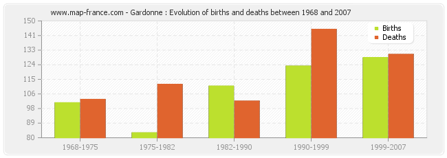 Gardonne : Evolution of births and deaths between 1968 and 2007