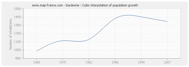 Gardonne : Cubic interpolation of population growth
