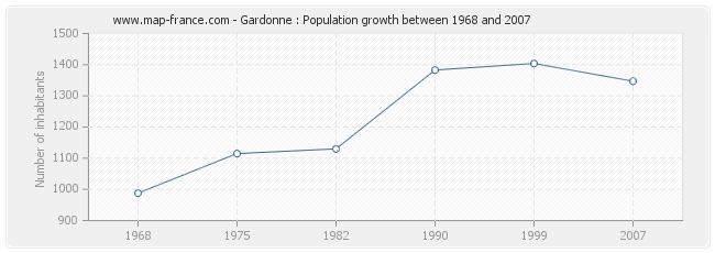 Population Gardonne