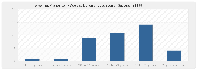 Age distribution of population of Gaugeac in 1999