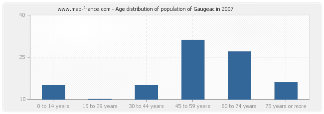 Age distribution of population of Gaugeac in 2007