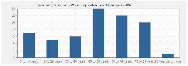 Women age distribution of Gaugeac in 2007