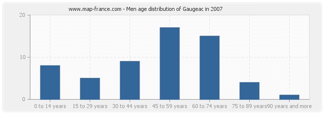 Men age distribution of Gaugeac in 2007