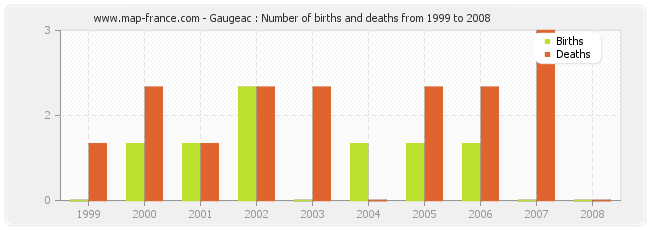 Gaugeac : Number of births and deaths from 1999 to 2008