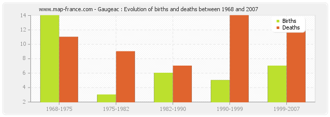 Gaugeac : Evolution of births and deaths between 1968 and 2007