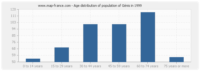 Age distribution of population of Génis in 1999