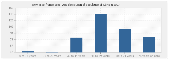 Age distribution of population of Génis in 2007
