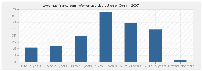 Women age distribution of Génis in 2007