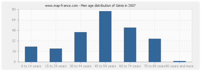 Men age distribution of Génis in 2007
