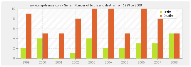 Génis : Number of births and deaths from 1999 to 2008