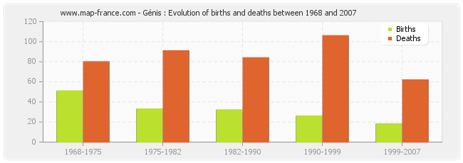 Génis : Evolution of births and deaths between 1968 and 2007