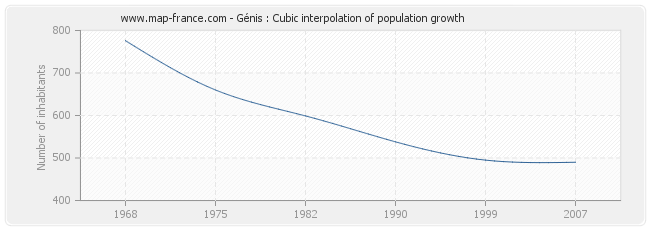 Génis : Cubic interpolation of population growth
