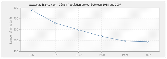 Population Génis