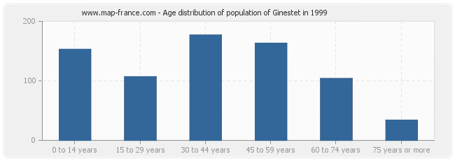 Age distribution of population of Ginestet in 1999