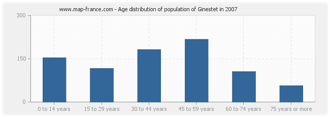 Age distribution of population of Ginestet in 2007