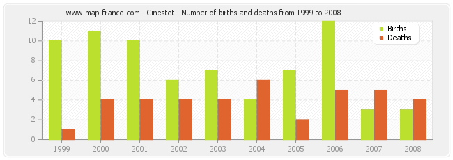 Ginestet : Number of births and deaths from 1999 to 2008
