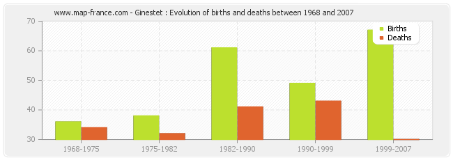 Ginestet : Evolution of births and deaths between 1968 and 2007
