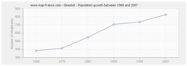 Population Ginestet