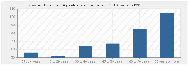 Age distribution of population of Gout-Rossignol in 1999