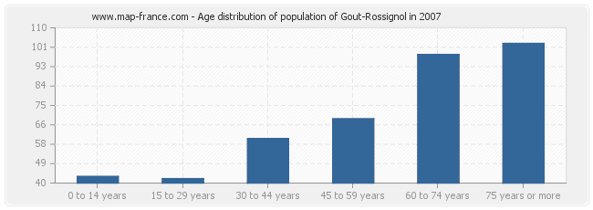 Age distribution of population of Gout-Rossignol in 2007