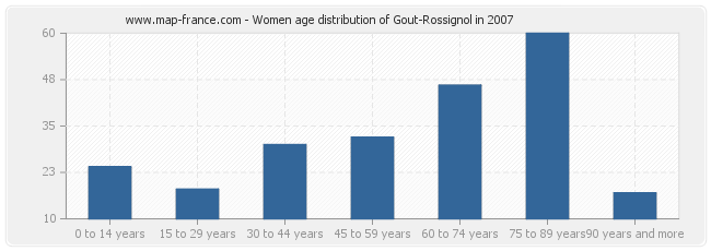 Women age distribution of Gout-Rossignol in 2007