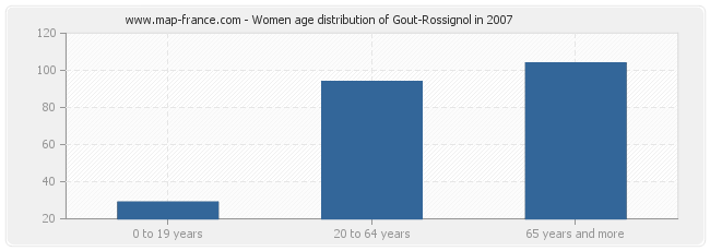 Women age distribution of Gout-Rossignol in 2007