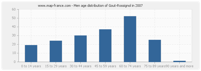 Men age distribution of Gout-Rossignol in 2007