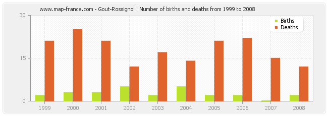 Gout-Rossignol : Number of births and deaths from 1999 to 2008
