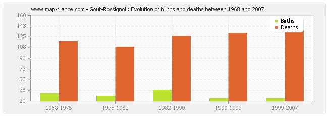 Gout-Rossignol : Evolution of births and deaths between 1968 and 2007