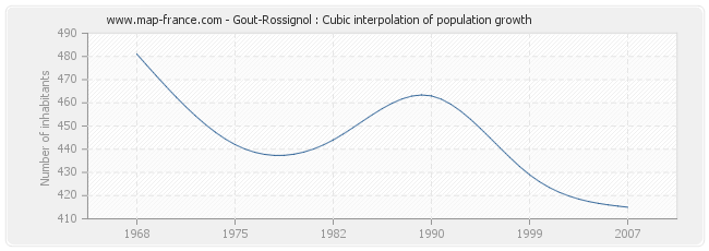 Gout-Rossignol : Cubic interpolation of population growth