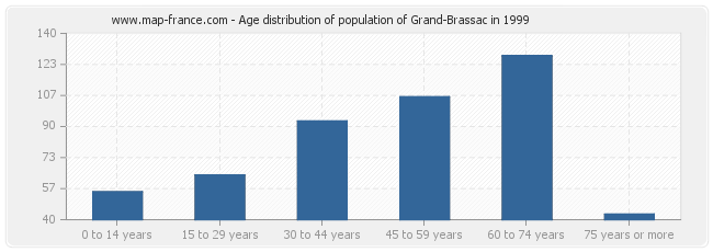 Age distribution of population of Grand-Brassac in 1999