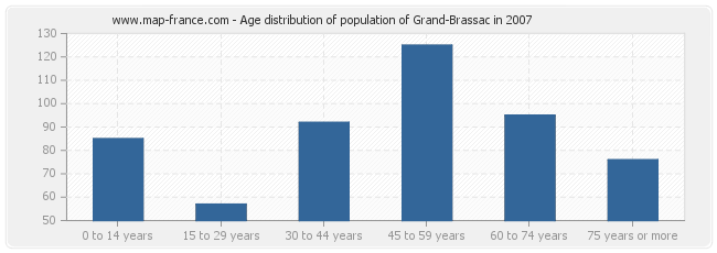 Age distribution of population of Grand-Brassac in 2007