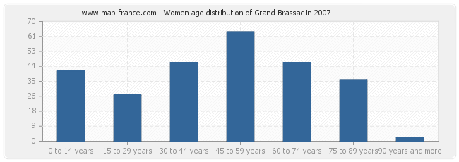 Women age distribution of Grand-Brassac in 2007