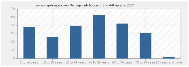 Men age distribution of Grand-Brassac in 2007