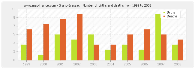 Grand-Brassac : Number of births and deaths from 1999 to 2008
