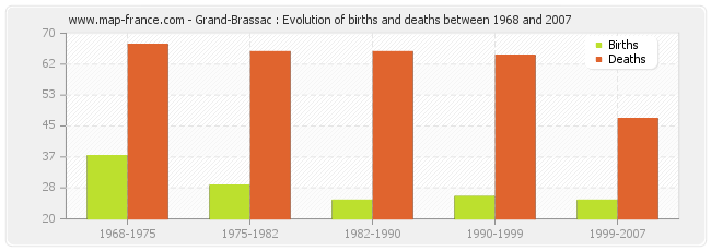 Grand-Brassac : Evolution of births and deaths between 1968 and 2007