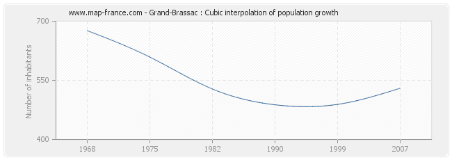 Grand-Brassac : Cubic interpolation of population growth