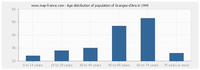 Age distribution of population of Granges-d'Ans in 1999