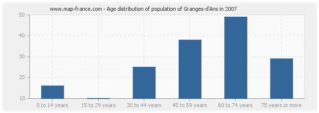 Age distribution of population of Granges-d'Ans in 2007