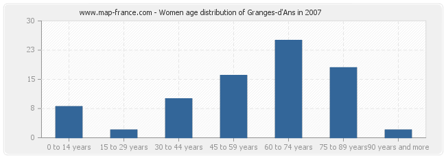 Women age distribution of Granges-d'Ans in 2007