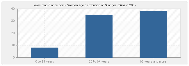 Women age distribution of Granges-d'Ans in 2007