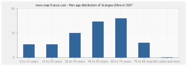 Men age distribution of Granges-d'Ans in 2007