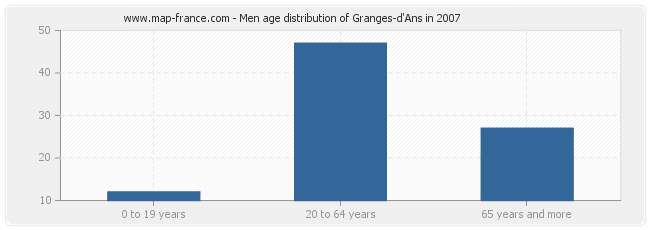 Men age distribution of Granges-d'Ans in 2007