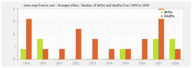 Granges-d'Ans : Number of births and deaths from 1999 to 2008