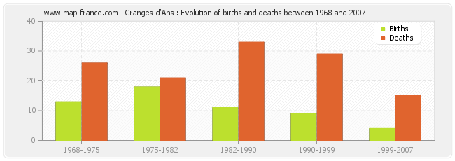 Granges-d'Ans : Evolution of births and deaths between 1968 and 2007