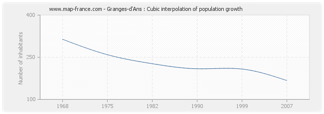Granges-d'Ans : Cubic interpolation of population growth