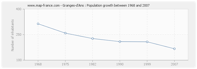 Population Granges-d'Ans